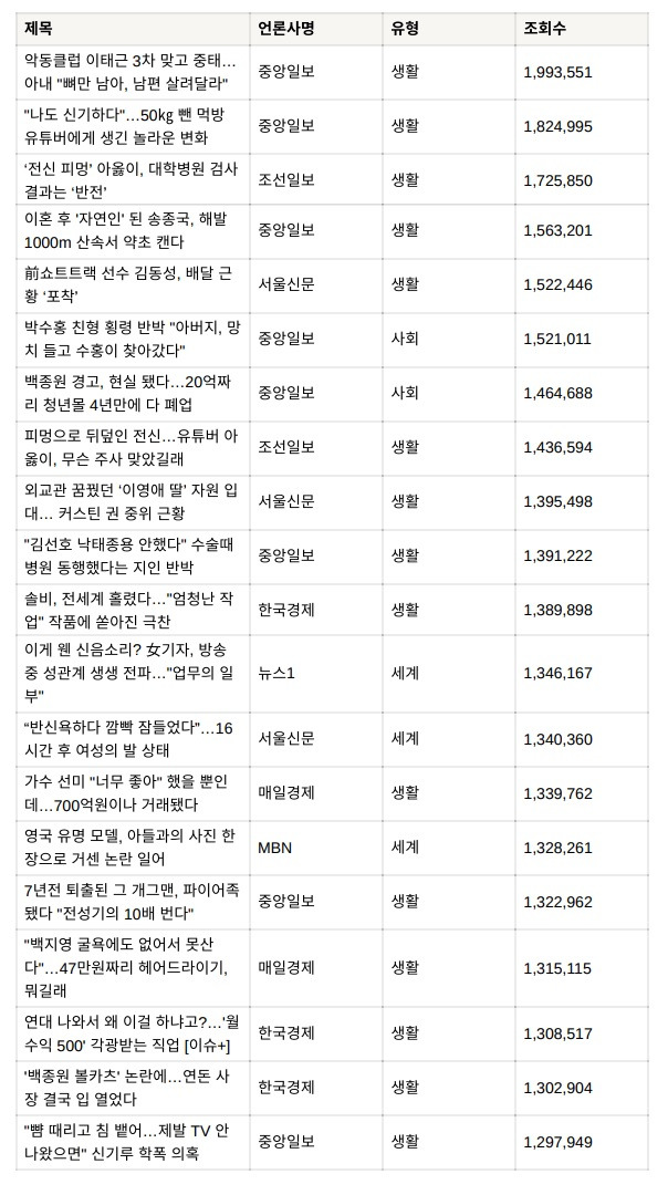 ▲ 네이버 제휴 30개 언론사 랭킹기사 톱 20