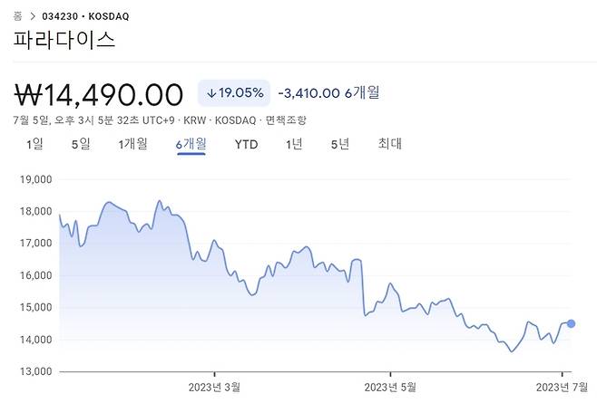 파라다이스의 최근 6개월간 주가 추이 [출처 : 구글 파이낸스]