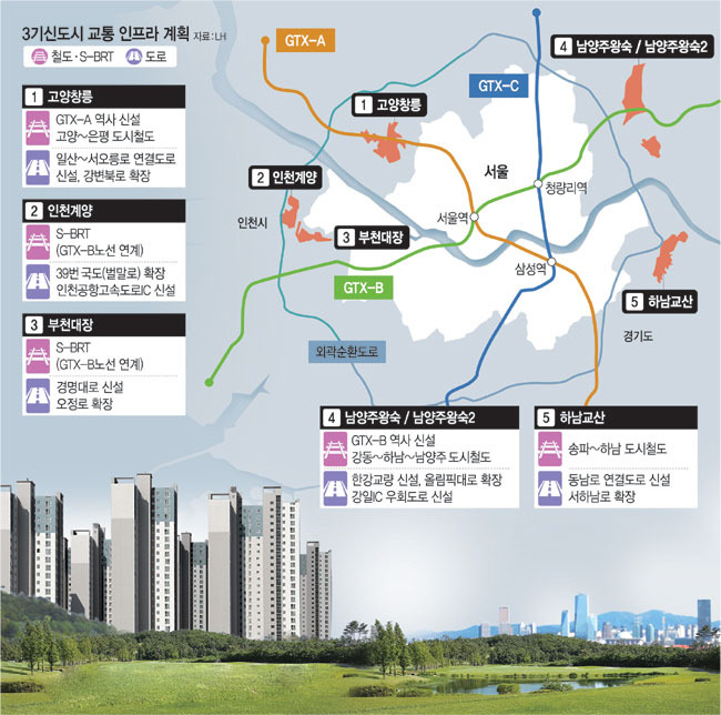 GTX·도시철도·BRT ‘촘촘한 인프라’… 3기 신도시 교통지옥은 없다