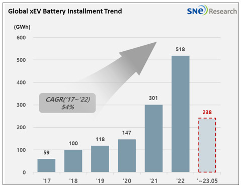 글로벌 배터리 시장 규모. [SNE리서치 자료]