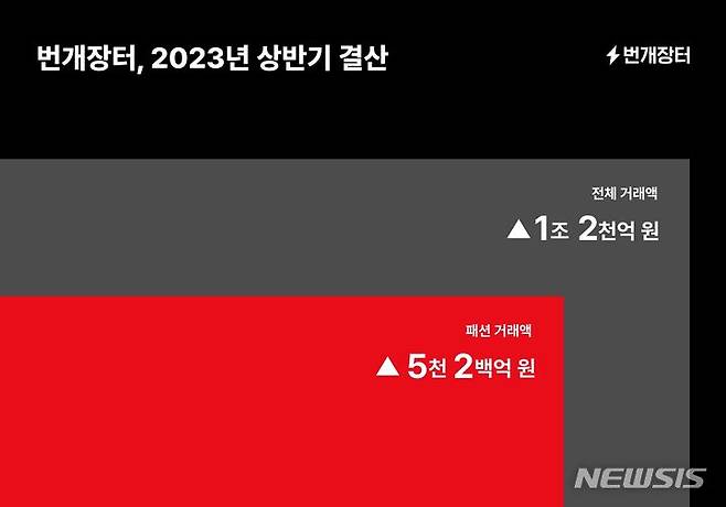 [서울=뉴시스] 패션 중고거래 앱 번개장터는 올해 상반기(1~6월) 전체 카테고리 누적 거래액이 1조2450억원을 넘어섰다고 5일 밝혔다. (이미지=번개장터 제공) 2023.07.05. photo@newsis.com