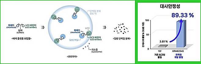 [대전=뉴시스] 에텍 플랫폼 구성도 및 원리. 오른쪽은 화학연 에텍 플랫폼 기술의 높은 대사안정성. *재판매 및 DB 금지