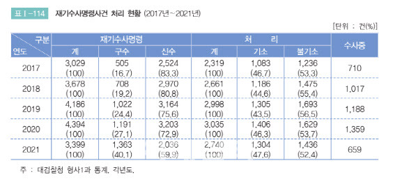 ‘2022 범죄백서’에 기재된 재기수사명령사건의 기소율 (자료=법무연수원)