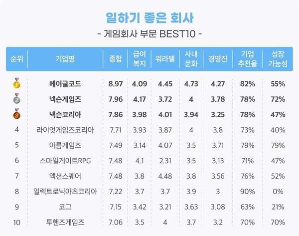 - '일하기 좋은 회사 게임회사 톱10' (출처 : 잡플래닛)