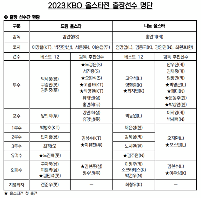 2023 KBO 올스타전 명단