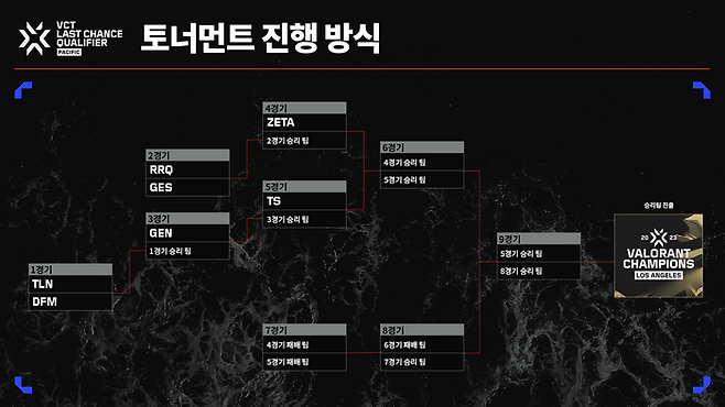 2023 VCT 퍼시픽 최종 선발전 대진. 사진| 라이엇 게임즈