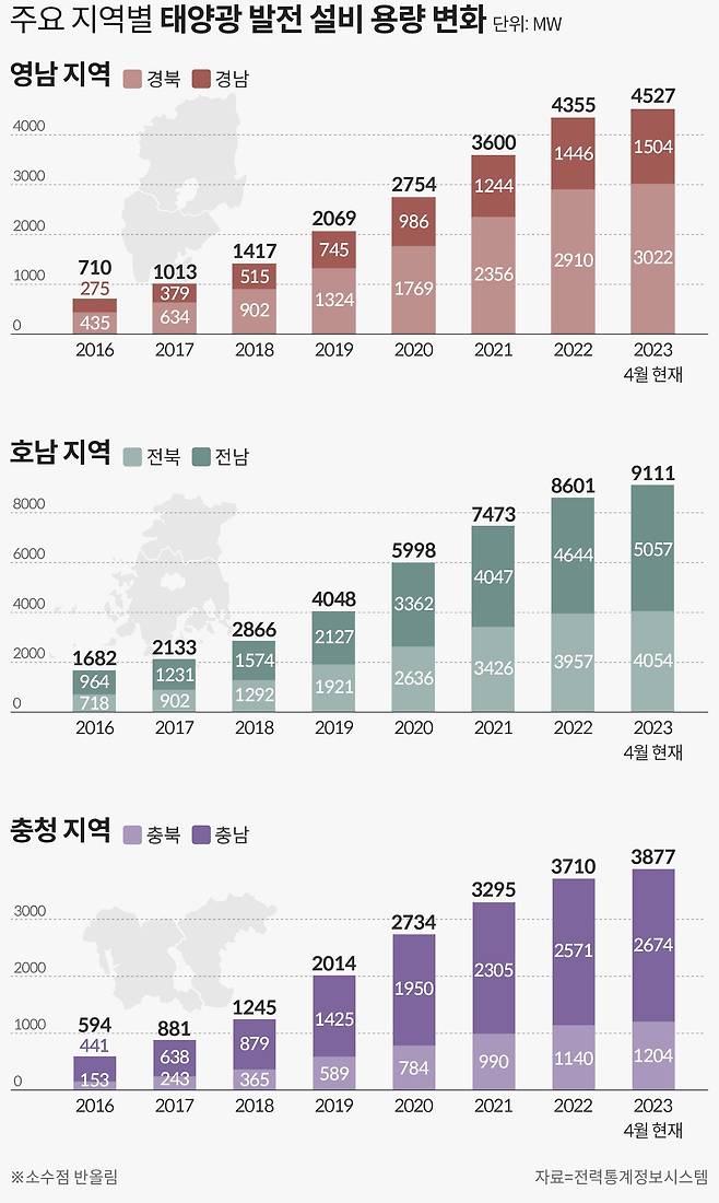 정부는 앞으로는 출력 제어 조치가 제주도뿐 아니라 육지에서도 자주 발생할 것으로 전망하고 있다. 신재생 발전 시설이 육지에서도 계속 늘어나고 있어서다. / 그래픽=손민균