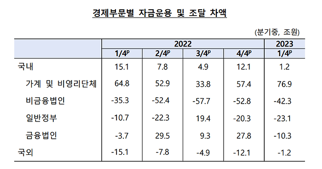 경제부문별 자금운용 및 조달 차액 그래프.ⓒ한국은행