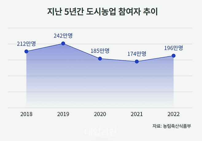 지난 5년간 도시농업 참여자 추이 ⓒ그래픽 맹찬호 기자