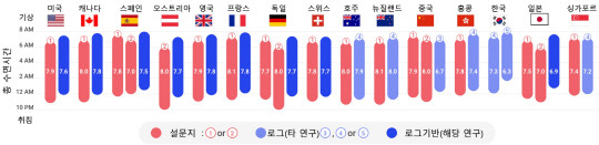 <나라별 기상 시간과 취침 시간 및 총 수면시간>