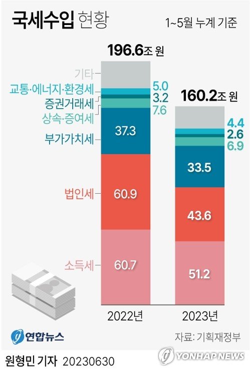 올해 들어 5월까지 국세수입이 지난해 같은 기간보다 36조원 이상 덜 걷혔다. 기획재정부는 이런 내용 등을 담은 5월 국세수입 현황을 30일 발표했다. 그래픽=연합뉴스