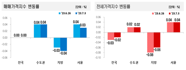 한국부동산원 2023년 7월 첫 주 매매가격 변동률. 한국부동산원 제공