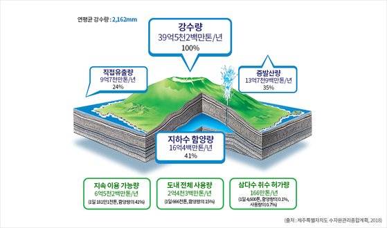 사진 제주특별자치도개발공사