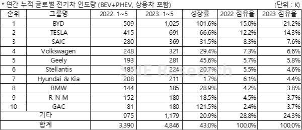 연간 누적 그룹별 전기차 인도량. SNE리서치