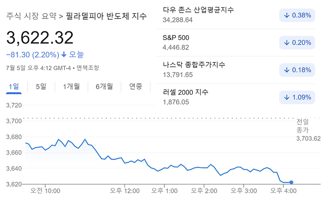 5일 미국 주요 주가지수