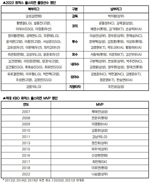 퓨처스 올스타전에 나설 선수 명단과 역대 MVP의 영예를 누렸던 수상자들. 사진=KBO 제공