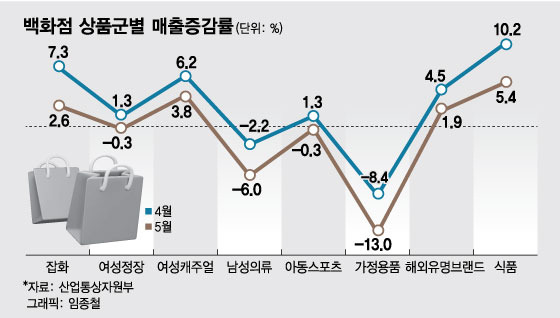 전년동월대비 백화점 상품군별 매출 증감률 /그래픽=임종철 디자인 기자