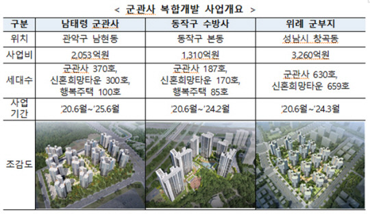 출처 : 기재부 보도자료, 제4차 국유재산 정책심의위원회 보도자료, 2020.7.1