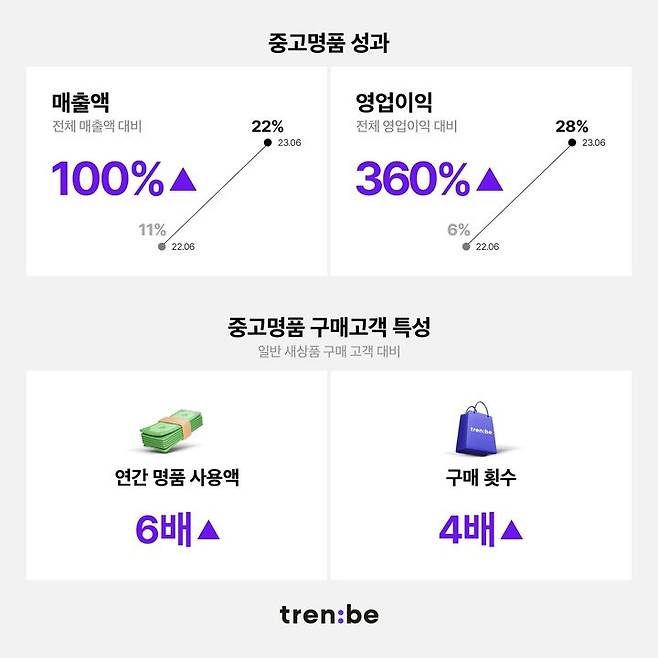 트렌비 중고명품 승승장구, 전년대비 영업이익 360% 상승.(사진=트렌비 제공) *재판매 및 DB 금지