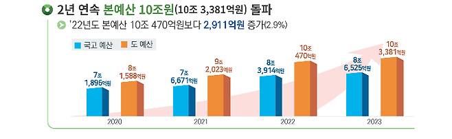 전라남도 국고예산과 본예산 현황. 전라남도 제공