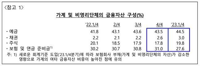 가계·비영리단체 금융자산 구성  [한국은행 제공.재판매 및 DB 금지]