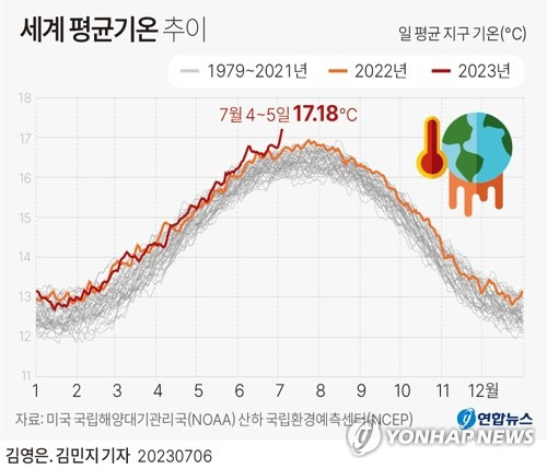 [그래픽] 세계 평균기온 추이 (서울=연합뉴스) 김민지 기자 = minfo@yna.co.kr
    트위터 @yonhap_graphics  페이스북 tuney.kr/LeYN1