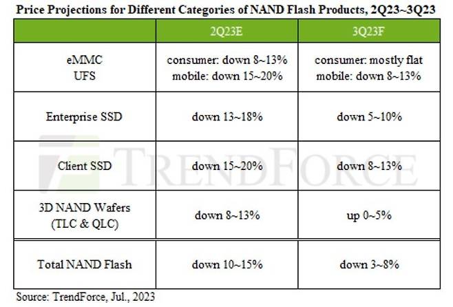 제품군별 낸드플래시 가격 전망치. (트렌드포스 제공)