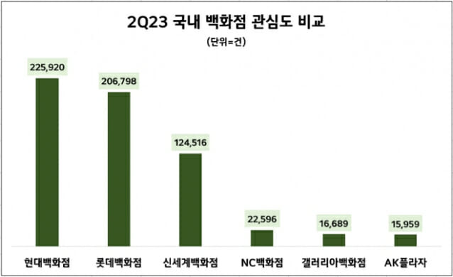 올2분기 백화점업계 관심도 순위