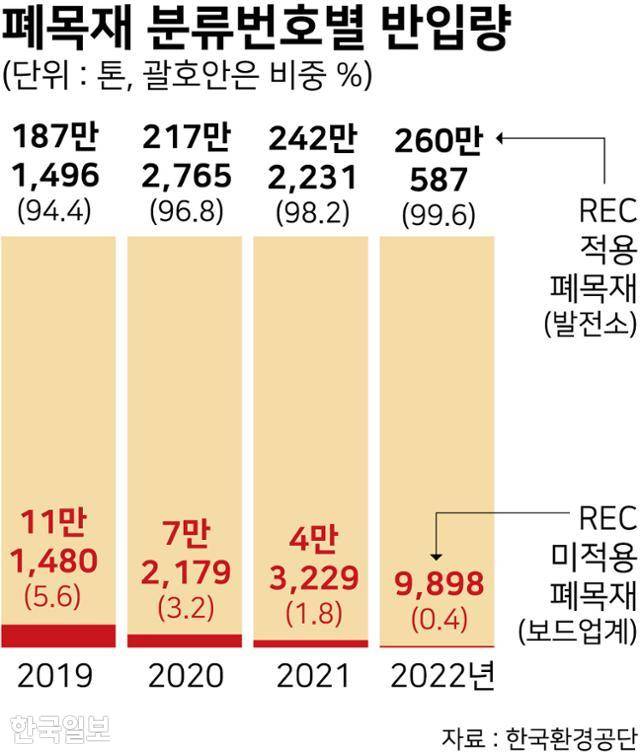 바이오SRF 제조에 사용된 폐목재 분류번호별 반입량. 그래픽=강준구 기자