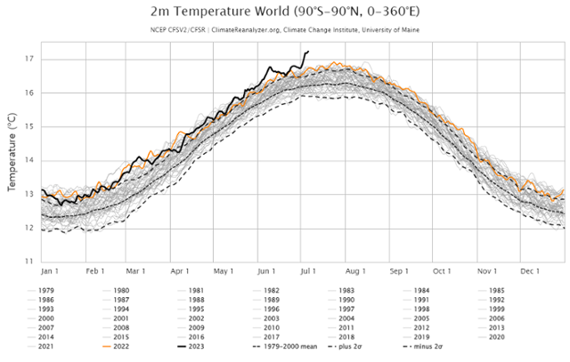 미국 메인대 기후변화연구소가 미 국립환경예측센터(NCEP)의 지구 평균 기온 데이터를 분석한 그래프. 전날 지구 평균 기온이 섭씨 17.23도로 1979년 관측 이래 가장 높게 나타났다. 메인대 기후변화연구소 홈페이지 캡처