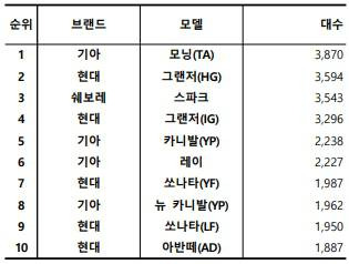 2023년 6월, 국산 중고차 실거래 대수 TOP 10. 출처=카이즈유데이터연구소