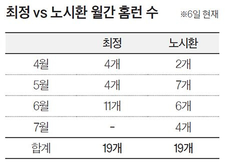 최정 vs 노시환 월간 홈런 수