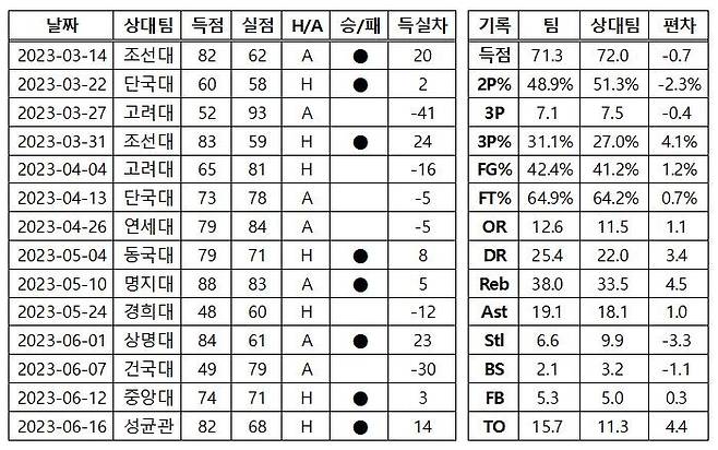 ▲ 한양대 대학농구리그 경기 결과와 주요 기록 