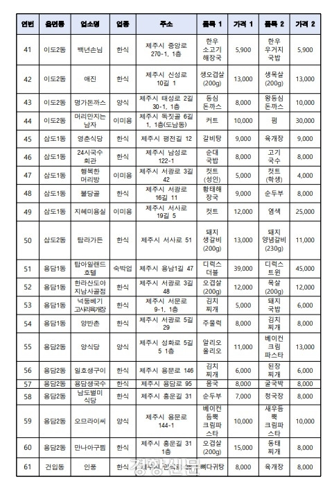 제주도 상반기 신규 지정 착한가격업소. 제주도 제공