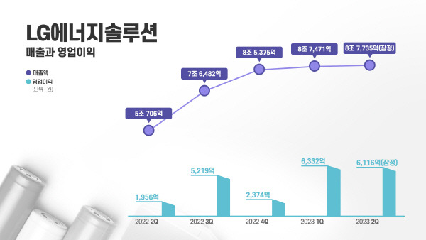 올해 2분기 기준 LG에너지솔루션 분기별 실적