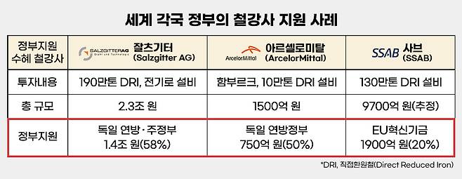 각국 정부가 내놓은 친환경제철 사업 지원책. [포스코 뉴스룸]