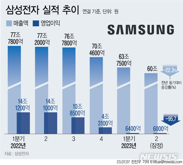 [서울=뉴시스] 삼성전자가 올해 2분기(4~6월) 연결기준으로 영업이익이 6000억원으로 작년 동기보다 95.74% 감소한 것으로 잠정 집계됐다고 공시했다. 매출액은 60조로 작년 동기 대비 22.28% 감소했다. (그래픽=전진우 기자) 618tue@newsis.com