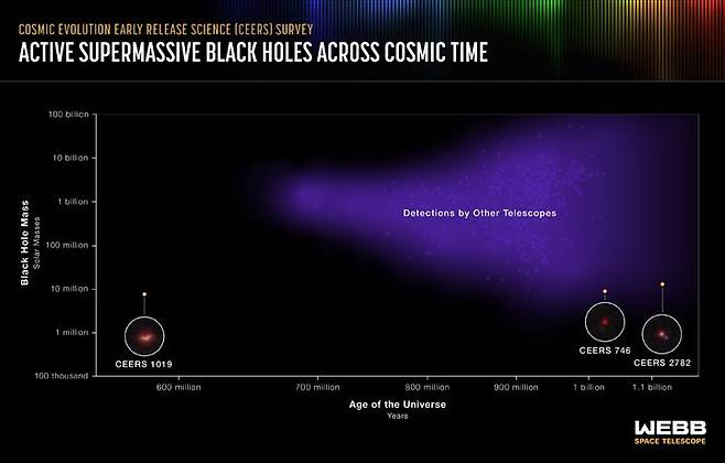 제임스웹 우주망원경이 발견한 현재까지 관측된 가장 멀리 있는 초대질량 블랙홀의 특징을 분석한 그래프. (사진=나사) *재판매 및 DB 금지
