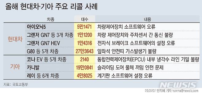 [그래픽=뉴시스] 올해 현대차·기아 주요 리콜 사례.