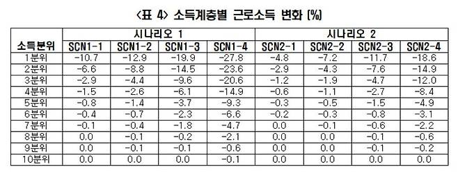 소득계층별 근로소득 변화 [한경연 제공.DB 및 재판매 금지]