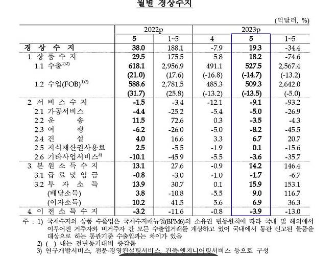 월별 경상수지 추이 [한국은행 제공.재판매 및 DB 금지]