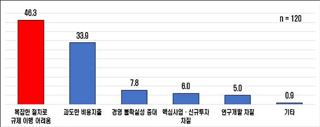 화학물질 규제 관련 애로사항 기업 설문조사. (사진=한국경제연구원)