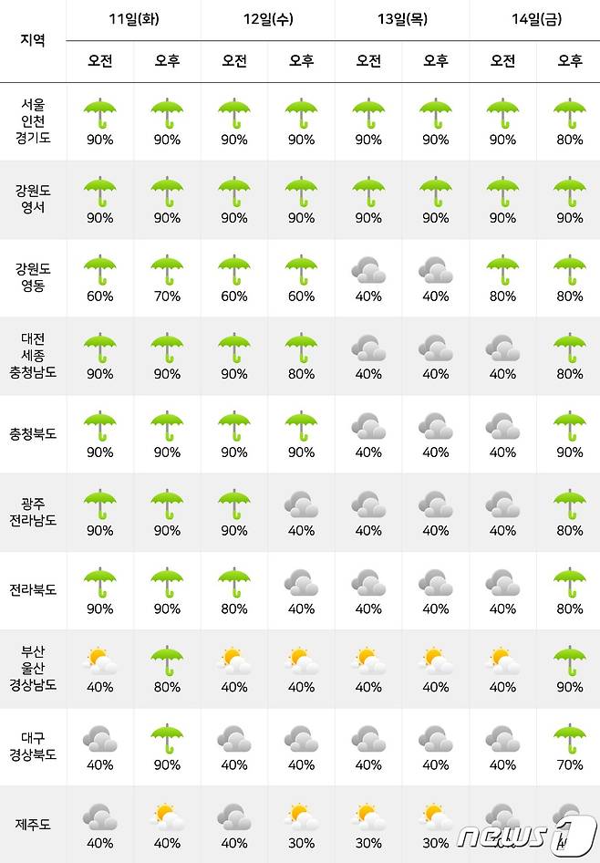 중기 예보상 14일까지 강수 확률(기상청 제공) ⓒ 뉴스1