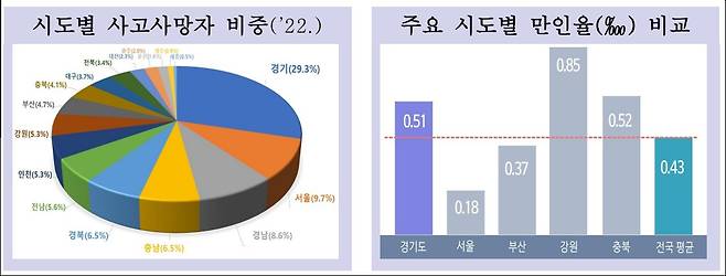 지난해 경기도 산재 사고 사망자가 전국 최다인 256명을 기록하고, 사고 사망만인율도 0.51‱로 전국 평균을 크게 웃돈 것으로 나타났다.이는 전국 산재 사망자의 29.3%(874명)에 달한다. 이 기간 중 서울시의 산재사망자는 85명(전국 비율 9.7%)에 그쳤다.(경기도 제공)