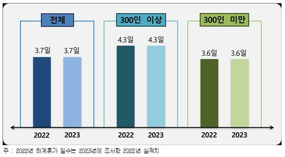 기업규모별 하계휴가 일수 (표=경총)