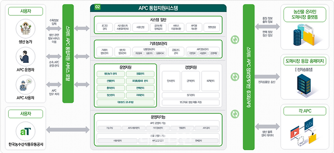 APC 지원시스템 개념도 및 연계 구상도 ⓒ농림축산식품부