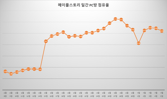 더 로그 '메이플스토리' 여름 PC방 점유율 상승 그래프. 넥슨 제공