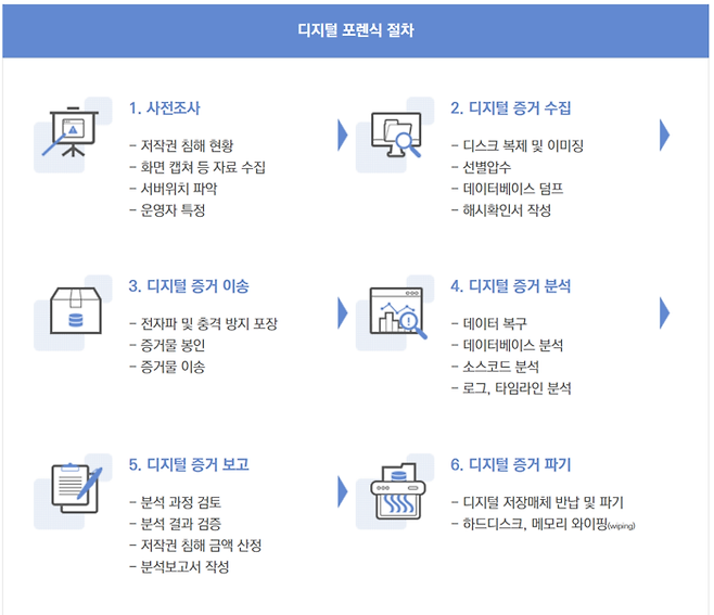 한국저작권보호원 디지털 포렌식 절차