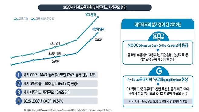 2030년 세계 교육지출 및 에듀테크 시장규모 전망 자료, 자료=에듀테크 진흥방안 정책보고서, 홀론아이큐