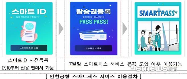 인천공항 스마트패스 서비스 이용절차